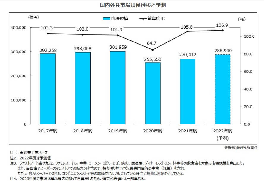 国内外食市場規模推移と予測