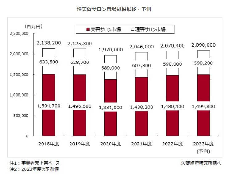 理美容サロン市場に関する調査