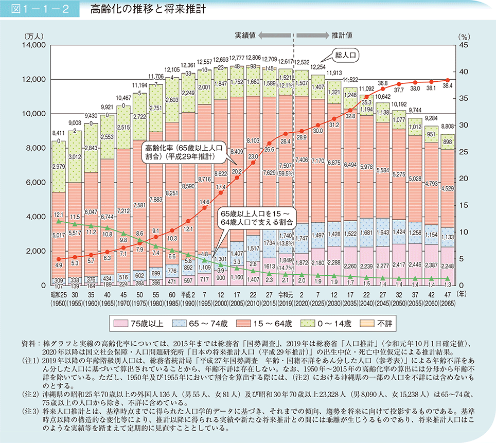 高齢化の現状と将来像（高齢化の推移と将来推計）