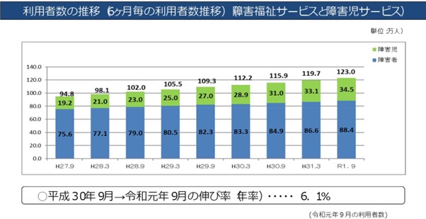 障害福祉サービスと障害児サービスの利用者数の推移