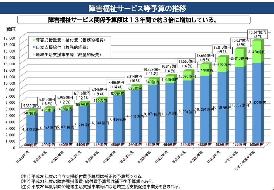 障害福祉サービス等予算の推移