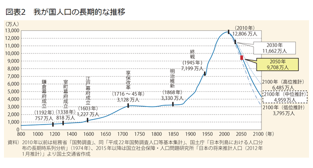 我が国人口の長期的な推移グラフ