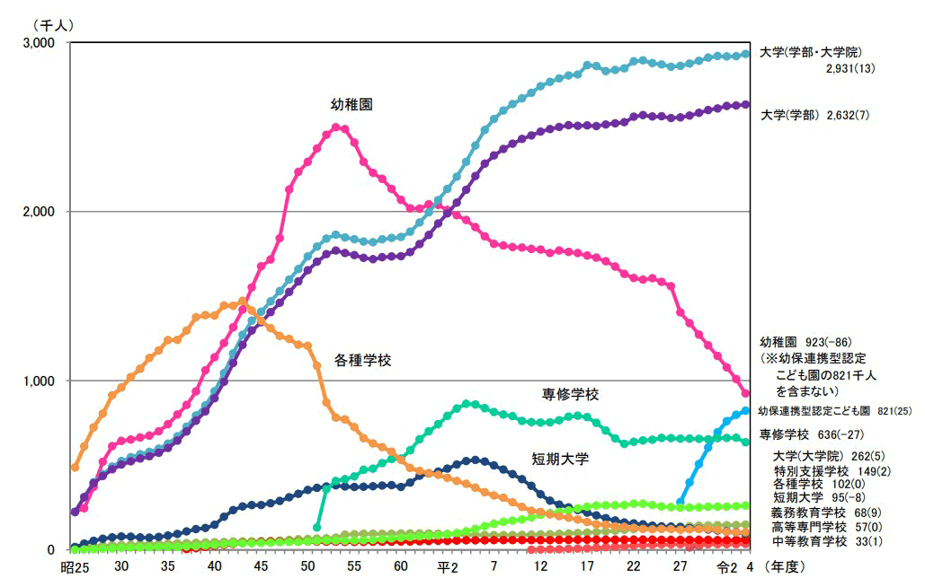 各学校段階ごとの在学者数の推移