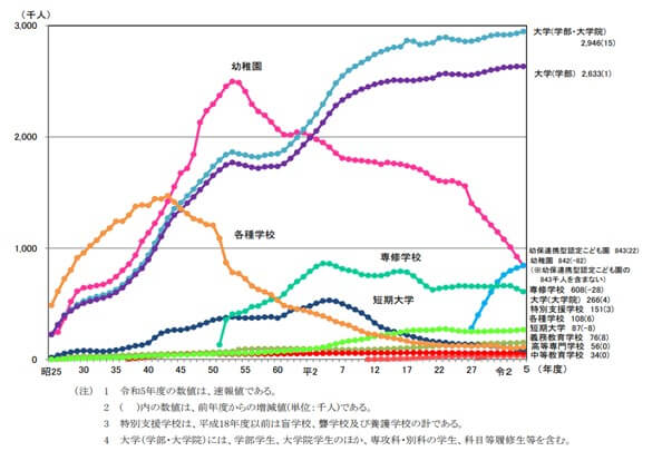 各種学校の在学者数の推移