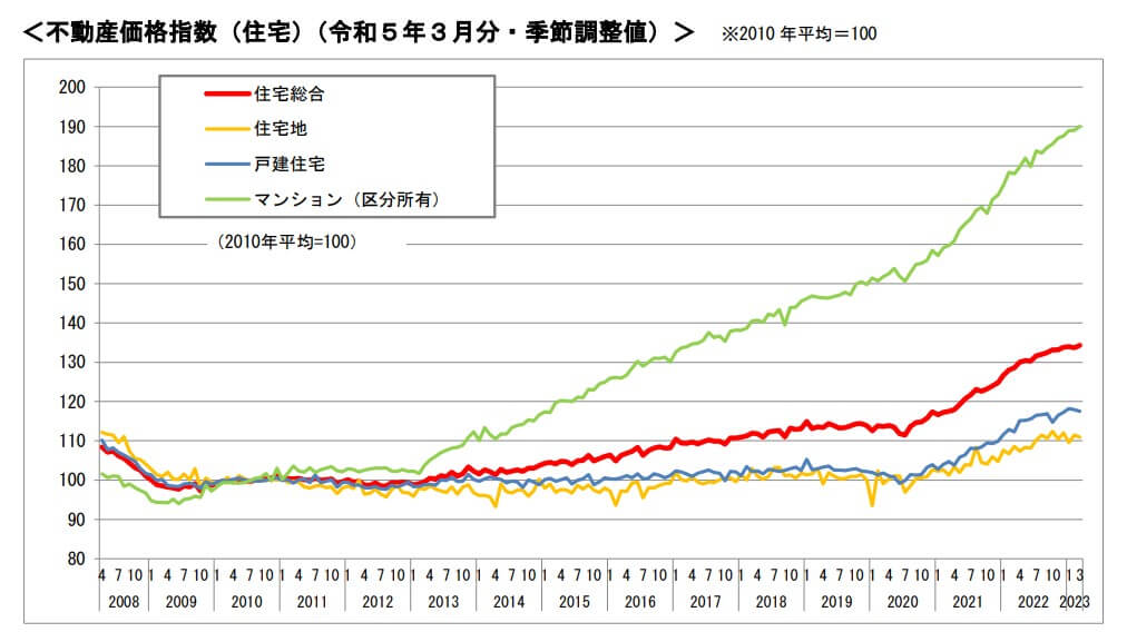 不動産価格指数