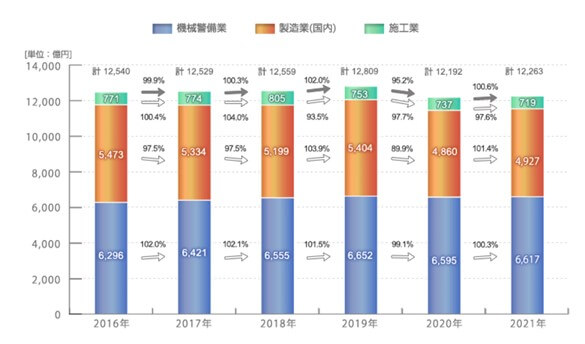 防犯設備推定市場の推移