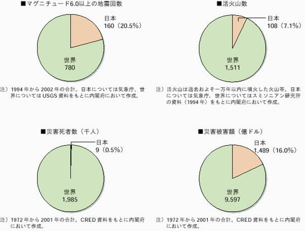 世界に比較する日本の災害