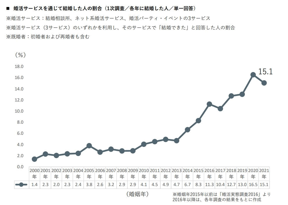 婚活サービスを通じて結婚した人の割合グラフ