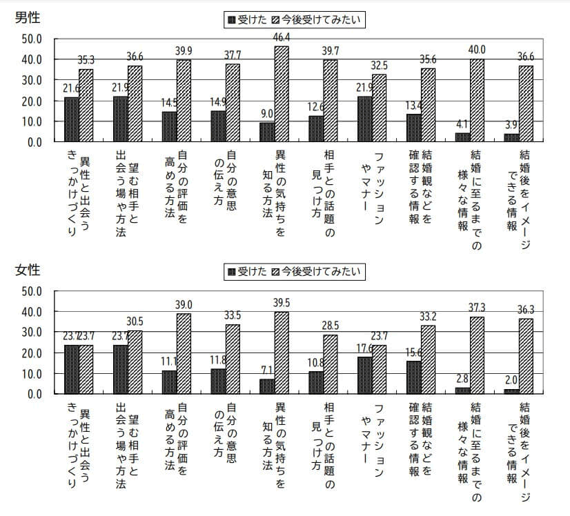 結婚情報サービス会員が受けたサービス、今後受けてみたいサービス