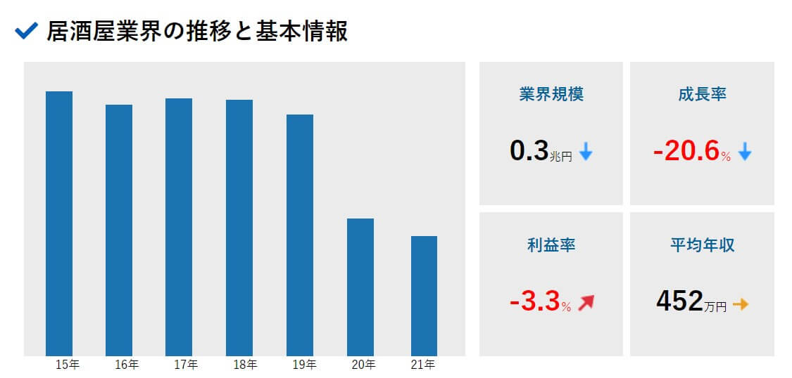居酒屋業界の推移と基本情報