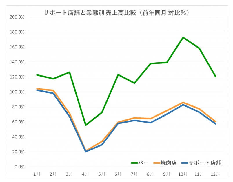 サポート店舗と業態別売上高比較