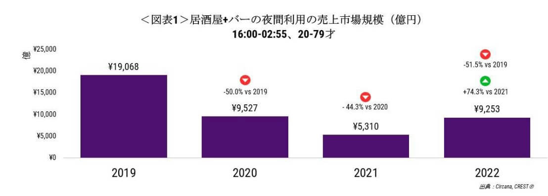 居酒屋の動向分析レポート2022年