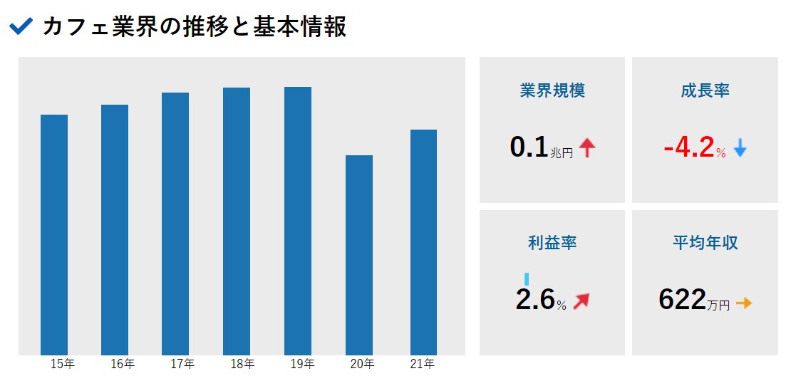カフェ業界の推移と基本情報