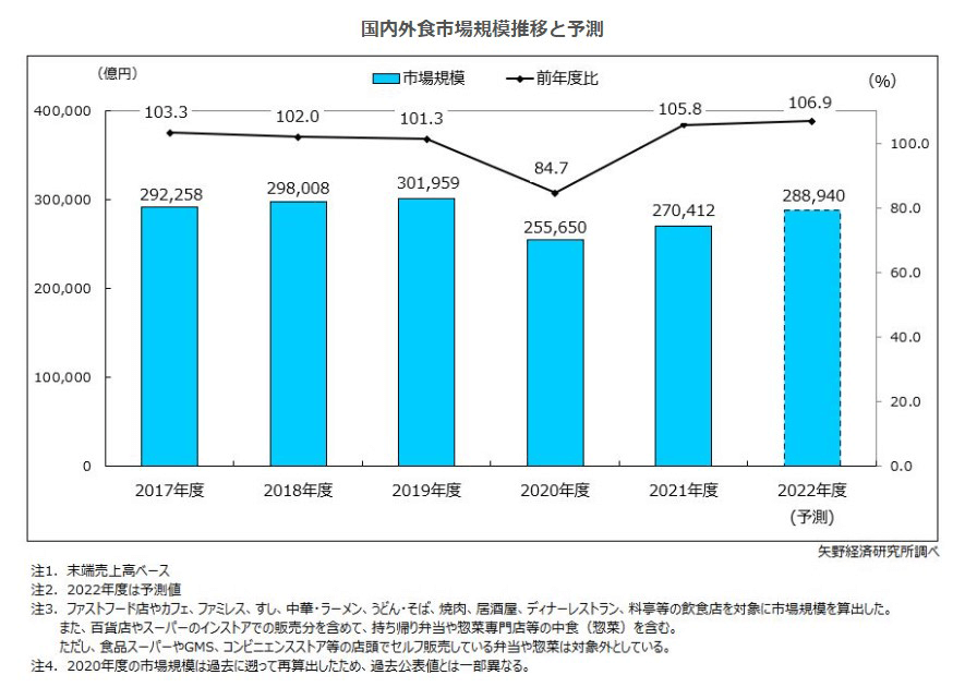 国内外食市場規模推移と予測