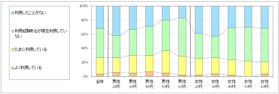 現在の利用状況