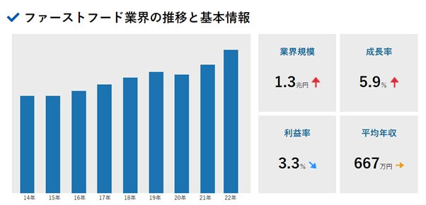 ファーストフード業界の動向2022-2023、ランキングなど-業界動向サーチ 