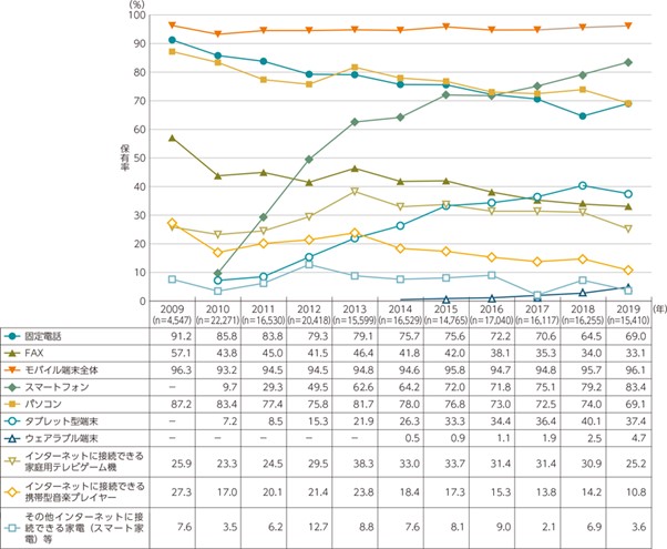 総務省|令和2年版 情報通信白書|情報通信機器の保有状況