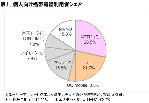 2021年 MVNO格安SIMの利用者動向調査