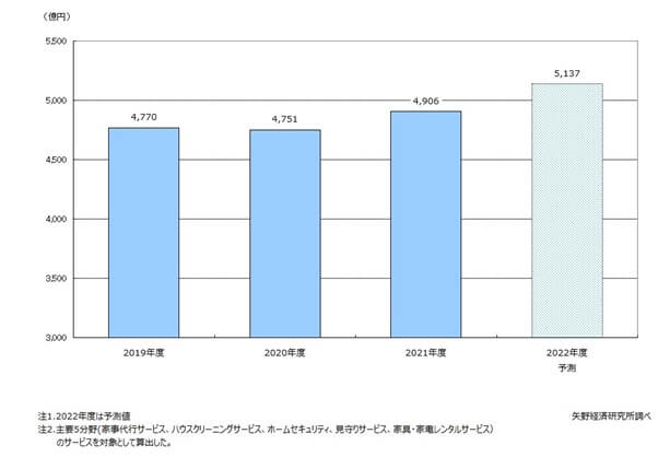 生活支援サービス(主要5分野計)市場規模推移・予測