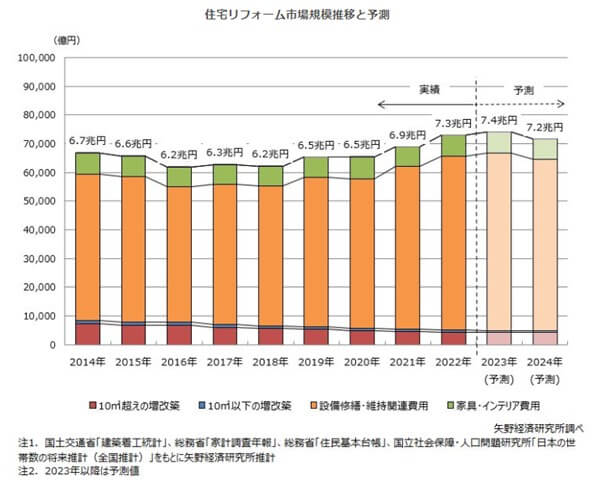 リユース業界の市場規模推計2022