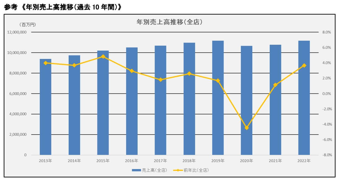 コンビニエンスストア　統計データ