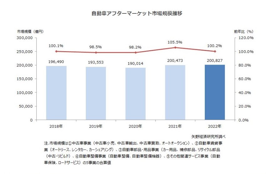 自動車アフターマーケット市場に関する調査を実施(2023年)