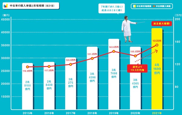 中古車市場の規模が4兆円を突破! 購入単価の上昇傾向は今後も継続か