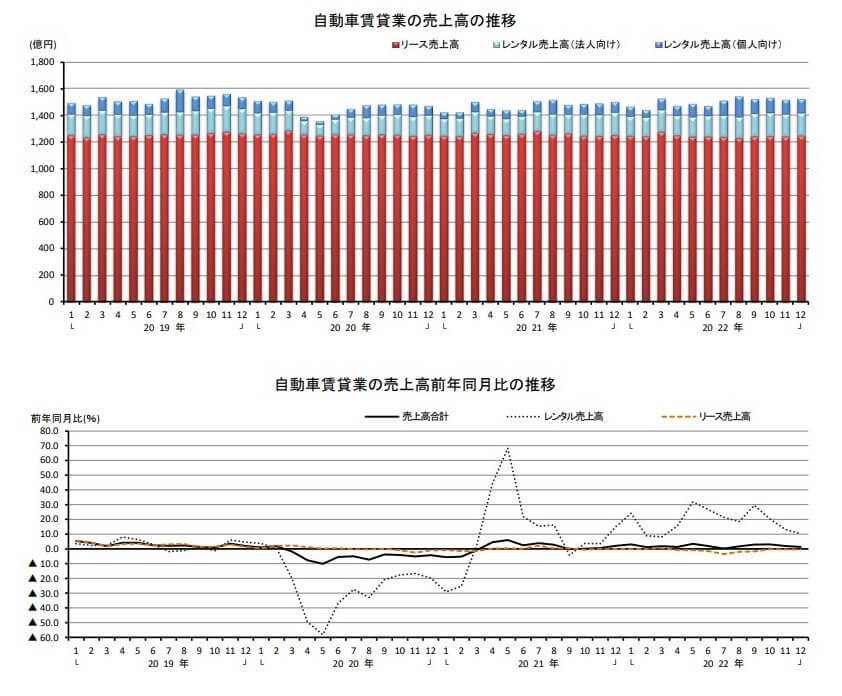 自動車賃貸業の動向|経済産業省