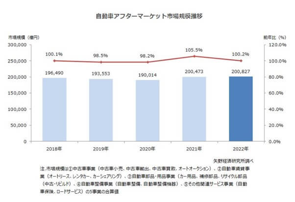 自動車アフターマーケット市場に関する調査を実施(2023年) | ニュース・トピックス | 市場調査とマーケティングの矢野経済研究所