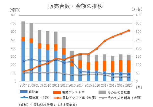 販売台数・金額の推移