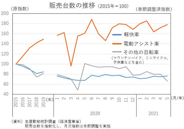 販売台数の推移