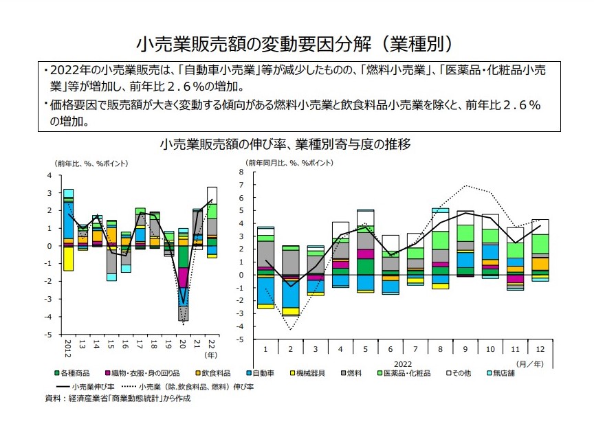 2022年小売業販売を振り返る