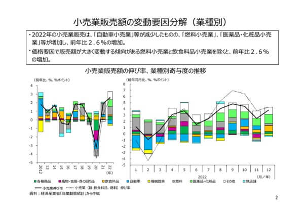 小売業販売額の変動要因分解