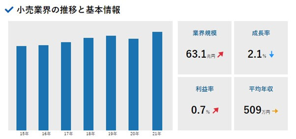 小売業界の推移と基本情報