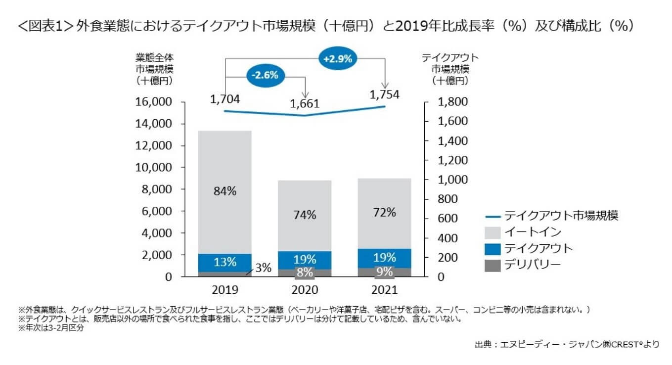 外食業態におけるテイクアウト市場規模（十億円）と2019年比成長率（％）及び構成比（％）