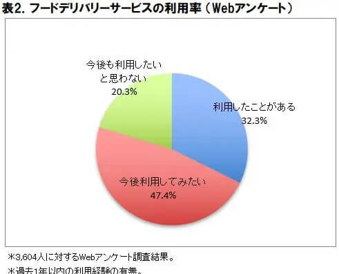フードデリバリーサービスの利用者（Webアンケート）