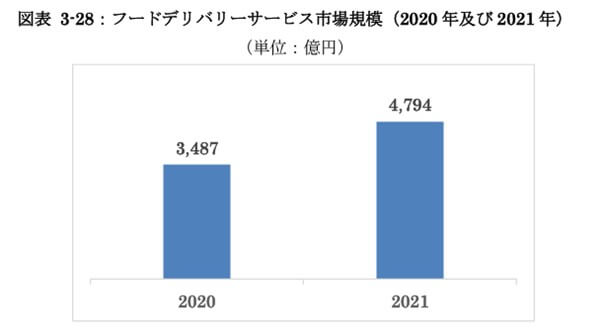フードデリバリーサービスの市場規模（2020年及び2021年）