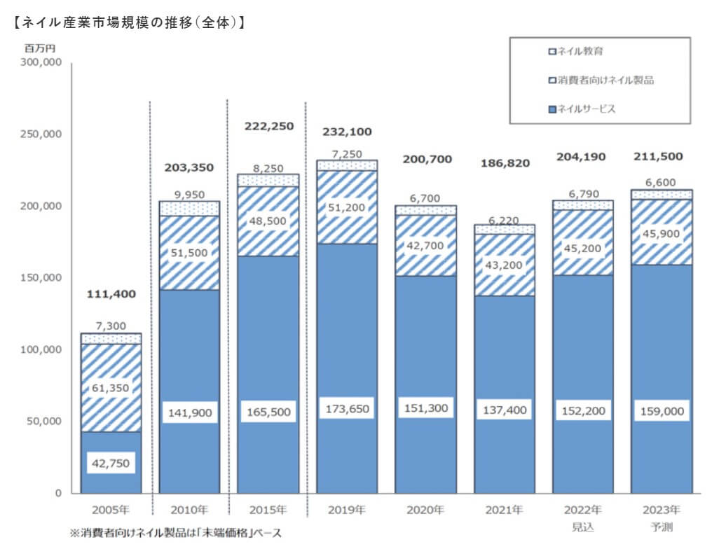 ネイル産業市場規模の推移（全体）