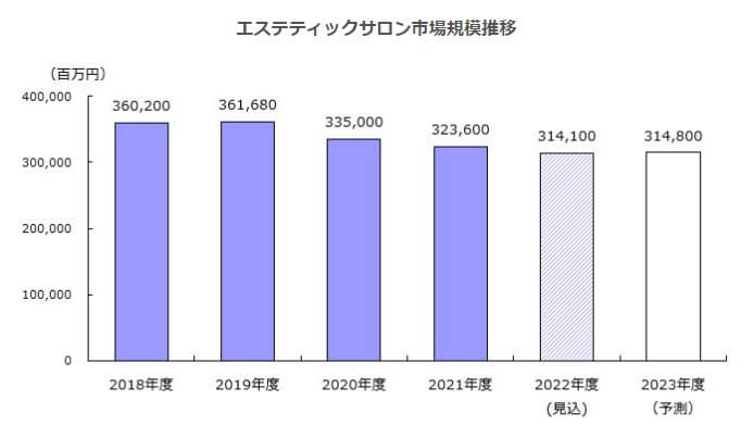エステティックサロン市場規模推移