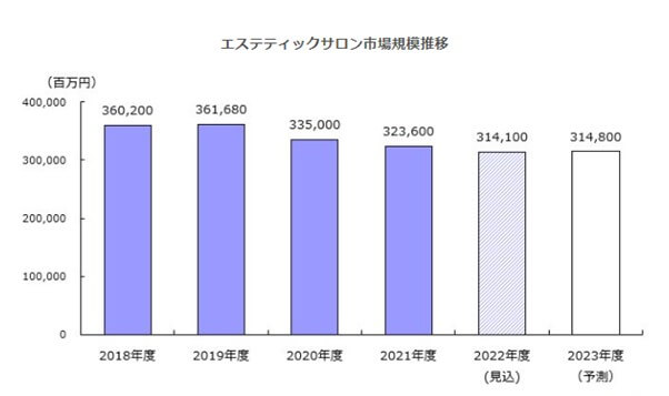 エステティックサロン市場規模推移