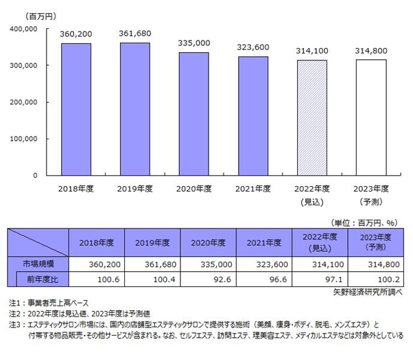 エステティックサロン市場に関する調査を実施（2023年）
