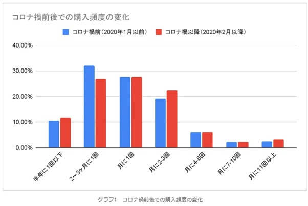 コロナ禍前後での購入頻度の変化
