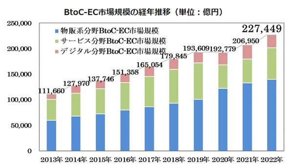 BtoC-EC市場規模の経年推移