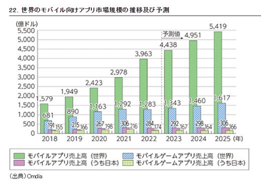 世界のモバイル向けアプリ市場規模の推移及び予測
