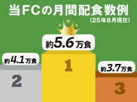 業界トップクラスの配食数!味とサービスで選ばれており、FC店舗の月間配食数は増加中