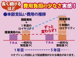 費用・研修とオーナー負担をできる限り軽減。約30万点のノウハウで買取業を楽しんで!