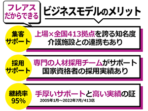 難しい国家資格者の採用もお任せ!上場企業ならではの集客サポートで安定収益を実現!