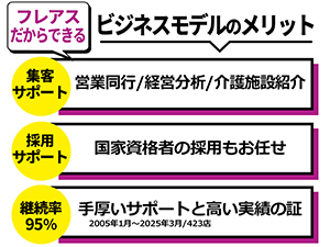 難しい国家資格者の採用もお任せ。上場企業ならではの集客サポートで安定収益を実現！