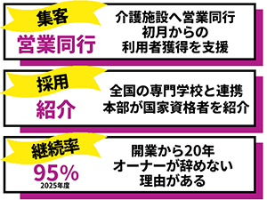 施術は任せて、あなたは経営だけ。未経験でも月商250万円を実現したオーナーが続出。
