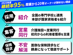 開業を止める3つの不安→「採用・集客・保険請求」を本部が支援いたします。